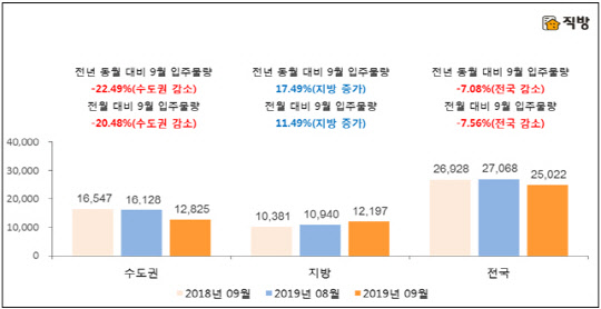 9월 전년 대비 7% 감소한 2만5000가구가 입주한다. 8월 23일 기준 작년 대비 9월 전국 입주 예정 물량 비교 그래프.<직방 제공>